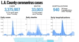 L.A. County reported 4,274 more cases and 13 new deaths, Aug. 19 – Daily News