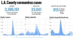 L.A. County reported 2,314 more cases and 25 new deaths, Aug. 23 – Daily News