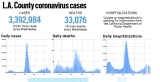 L.A. County reported 3,042 more cases and 18 new deaths, Aug. 25 – Daily News