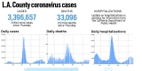 L.A. County reported 3,694 more cases and 20 more deaths, Aug. 26 – Daily News