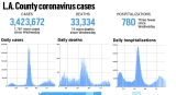 L.A. County reported 1,767 more cases and 15 new deaths, Sept. 8 – Daily News