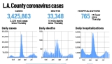 L.A. County reported 2,228 more cases and 15 new deaths, Sept. 9 – Daily News