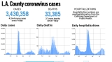L.A. County reported 4,544 more cases and 37 new deaths, Sept. 12 – Daily News
