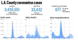 L.A. County reported 1,862 more cases and 19 new deaths, Sept. 15 – Daily News
