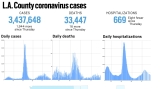 L.A. County reported 1,944 more case and 16 new deaths, Sept. 16 – Daily News