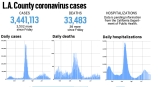 L.A. County reported 3,502 more cases and 36 new deaths, Sept. 19 – Daily News