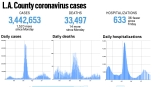 L.A. County reported 1,520 more cases and 14 new deaths, Sept. 20 – Daily News