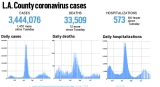 L.A. County reported 1,451 more cases and 12 new deaths, Sept. 21 – Daily News