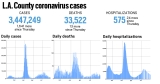 L.A. County reported 1,641 more cases and 13 more deaths, Sept. 23 – Daily News