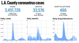 L.A. County reported 1,288 more cases and 12 more deaths, Sept. 27 – Daily News