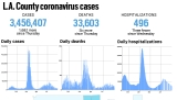 L.A. County reported 1,682 more cases and six new deaths, Sept. 30 – Daily News
