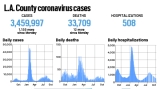 L.A. County reported 1,333 more cases and 12 new deaths, Oct. 4 – Daily News
