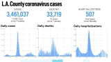 L.A. County reported 1,058 more cases and 10 new deaths, Oct. 5 – Daily News