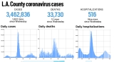 L.A. County reported 1,822 more cases and 12 new deaths, Oct. 6 – Daily News