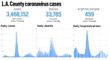 L.A. County reported 841 more cases and 13 more deaths, Oct. 12 – Daily News