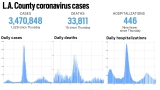 L.A. County reported 1,392 more cases and 15 more deaths, Oct. 14 – Daily News