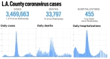 L.A. County reported 1,374 more cases and 13 more deaths, Oct. 13 – Daily News