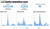 L.A. County reported 1,532 more cases and 22 more deaths, Oct. 17 – Daily News