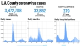 L.A. County reported 2,339 more cases and 33 more deaths, Oct. 19 – Daily News