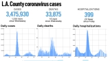 L.A. County reported 1,233 more cases and 14 more deaths, Oct. 20 – Daily News