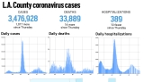L.A. County reported 1,017 more 14 more deaths, Oct. 21 – Daily News