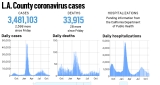 L.A. County reported 2,598 more 28 more deaths since Friday – Daily News