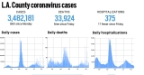 L.A. County reported 980 more cases and nine more deaths, Oct. 25 – Daily News