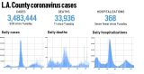 L.A. County 928 more cases and 11 more deaths, Oct. 26 – Daily News