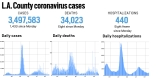 L.A. County reported 1,433 more cases and eight more deaths, Nov. 8 – Daily News