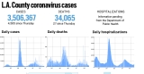 L.A. County reported 4,565 more cases and 27 more deaths since Thursday – Daily News