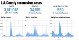 L.A. County reported 2,215 more cases and nine more deaths, Nov. 16 – Daily News
