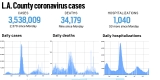 L.A. County reported 2,370 more cases and nine more deaths, Nov. 29 – Daily News