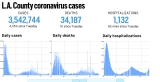 L.A. County reported 4,359 more cases and 10 more deaths, Nov. 30 – Daily News