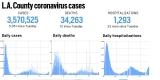 L.A. County reported 5,051 more cases and 12 more deaths, Dec. 7 – Daily News