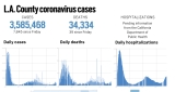 L.A. County reported 7,845 more cases and 39 more deaths over the weekend – Daily News
