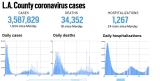 L.A. County reported 1,934 more cases and 18 more deaths, Dec. 13 – Daily News