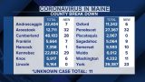 Maine CDC reports 227 new cases of COVID-19