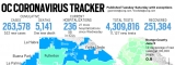 Orange County reported 522 new cases with 55% of the county fully vaccinated – Orange County Register