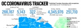 Orange County recorded 1,996 new cases and two new deaths over the weekend – Orange County Register
