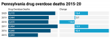 Pennsylvania’s overdose deaths rose 16% in 2020, CDC says