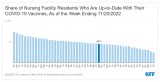 Entering the Winter Season, How Many Nursing Facility Residents and Staff Were Up-To-Date With Their COVID-19 Vaccines?