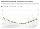 Maine CDC reports 165 COVID-19 cases, one death