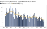 Covid cases dropping in Arlington, though county remains in CDC ‘medium’ level | ARLnow