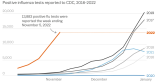 The 2022-2023 flu season is on track to be very, very bad