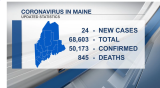 Maine CDC reports 24 news cases of coronavirus in the state