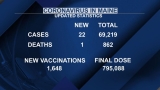 Maine CDC reports 22 new COVID-19 cases, 1 death