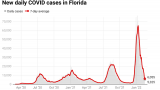 COVID update: South Florida positivity rates fall below 10%