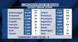 Maine CDC reports 546 new COVID-19 cases, 2 additional deaths