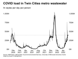 COVID levels leap in Twin Cities wastewater; hospitalizations edge higher