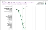 Uninsured rate in US declined in 28 states from 2019 to 2021; South Dakota went from just over 10% to around 9.5%
